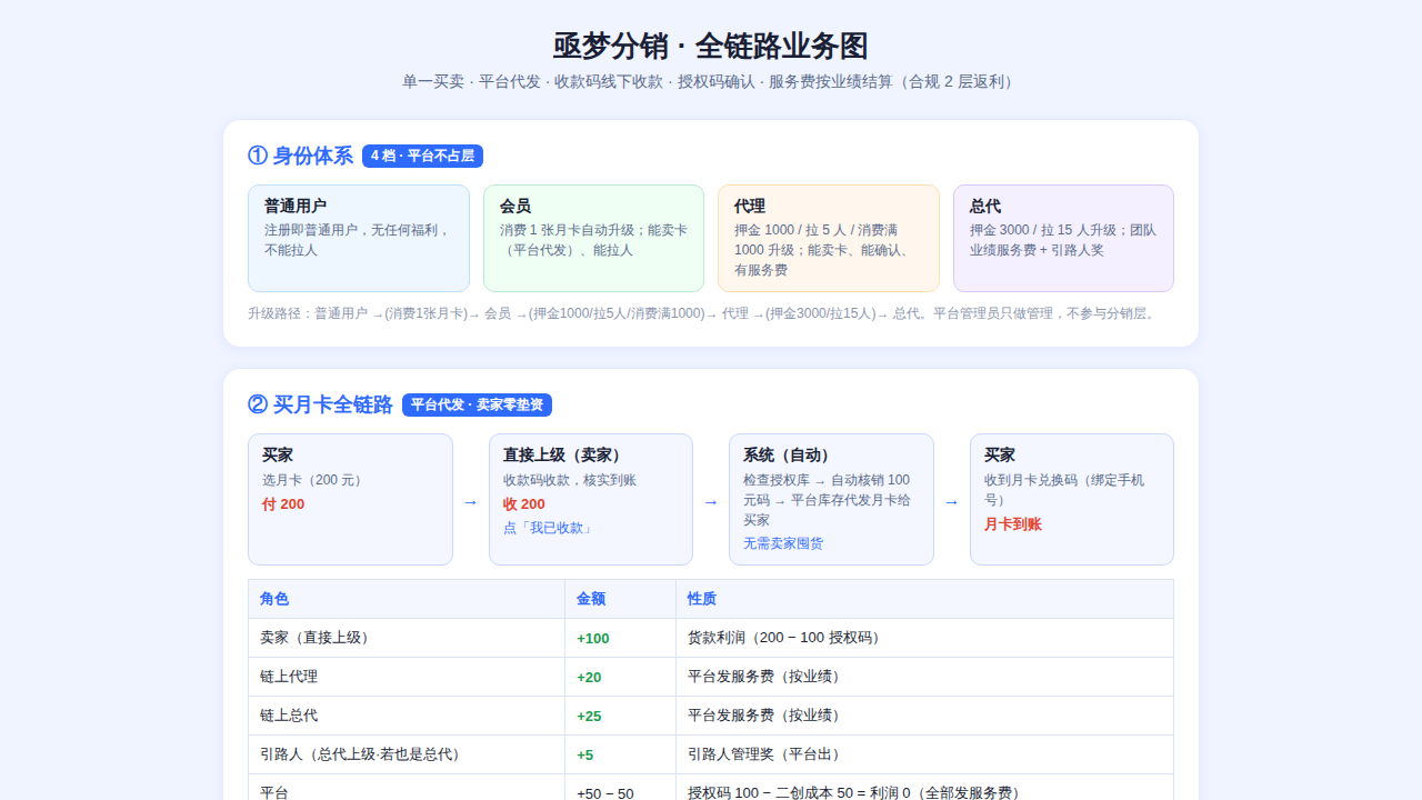 全链路业务图